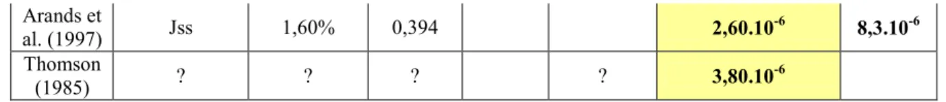 Tableau I. 4 : Résumé des avantages et inconvénients de trois méthodes de mesure de coefficient de  diffusion (traduit de Haghighat et al., 2002) 