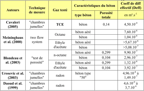 Tableau I. 5 : Coefficients de diffusion de différents gaz à travers différents types de béton