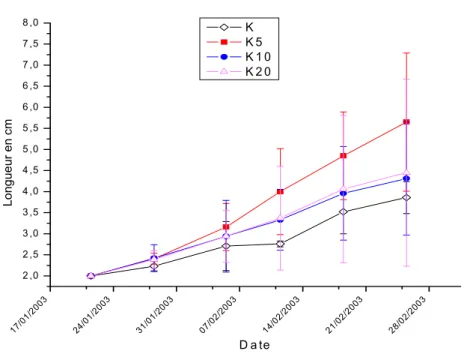 Figure 16 : Evolution de la croissance de la mousse Fontinalis antipyretica soumis à des  dilutions différentes du milieu Knop : K, K/5, K/10, K/20 (Moy