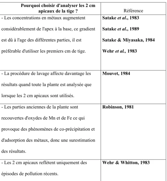 Tableau 6 : Pourquoi choisir d’utiliser les 2 cm apicaux de la tige ?  Pourquoi choisir d'analyser les 2 cm 