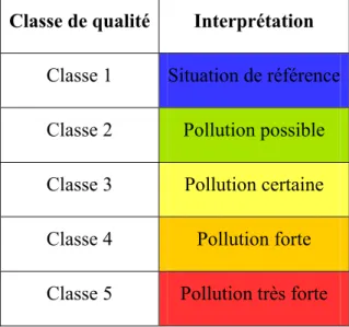 Tableau 12 : Interprétation de la grille de qualité des concentrations métalliques dans les  bryophytes 