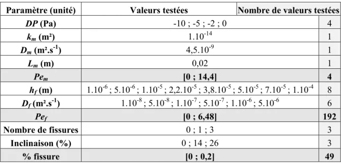 Tableau VI. 2 : Variation des paramètres pour l’étude paramétrique 