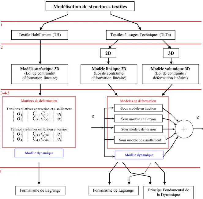 Figure II-3 : Les différentes étapes de la modélisation des structures textiles 