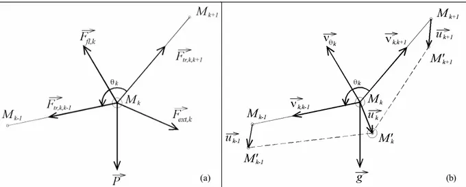 Figure II-6 : Forces et déplacements relatifs à un nœud (a), notation vectorielle (b)  La notation vectorielle que nous avons utilisée, schématisée par la  Figure  II-6(b), est la  suivante : 