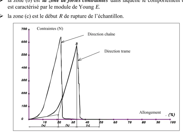 Figure II-17 : Courbes force/allongement en chaîne et en trame 