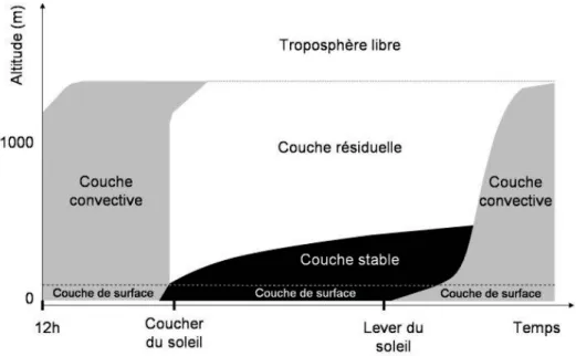 Figure 1.2 – Evolution typique de la stabilit´ e de la couche limite au cours de la journ´ ee [Stull, 1988].