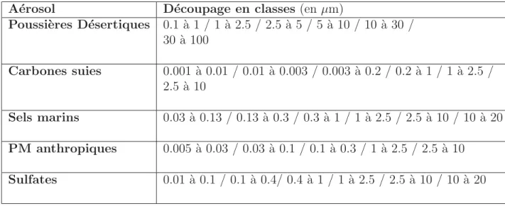 Table 1.1 – D´ ecoupage en 6 classes des a´ erosols simul´ es par MOCAGE.
