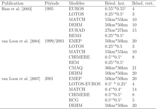 Table 1.5 – Liste des ´ etudes men´ ees sur l’Europe, et br` eve description (r´ esolution hori- hori-zontale et verticale) des mod` eles utilis´ es.