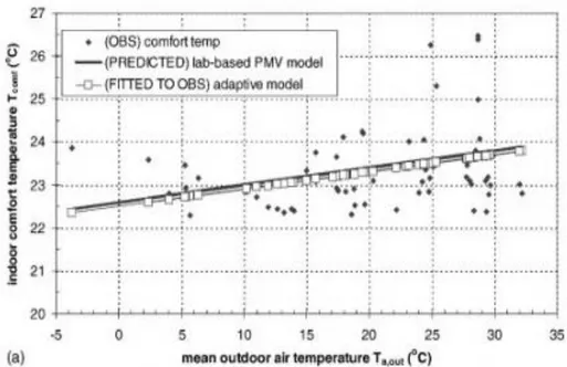 Figure 1.7: Comparaison des résultats obtenus par l'indice PMV et des observations issues d'enquêtes  de terrain (a) bâtiment climatisés 