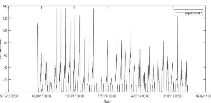 Figure 2.22: Variation de l'humidité relative dans le séjour de l'appartement A 