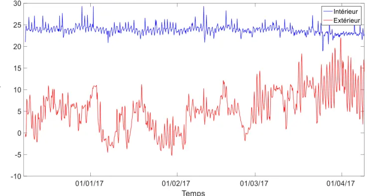 Tableau 3.1: Températures mensuelles intérieures et extérieures durant la période de chauffe 