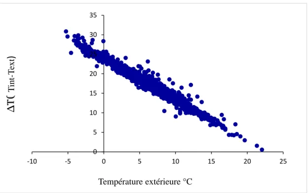 Figure 3.5: Ecart entre température extérieure et intérieure pendant la période de chauffe 