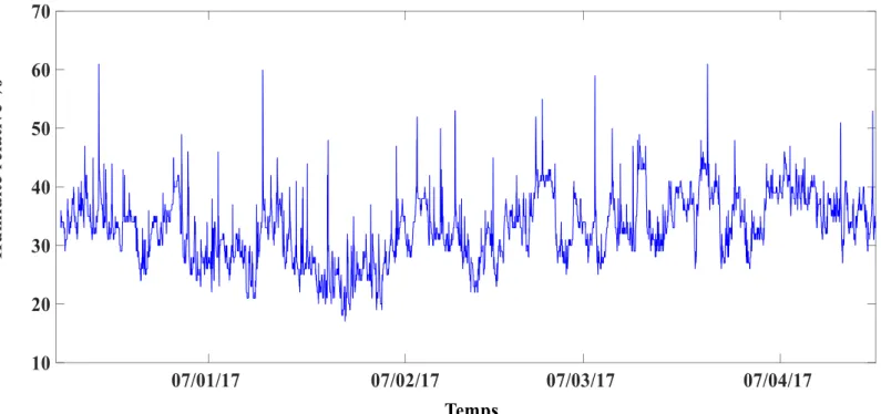 Tableau 3.4 : Valeurs de l’humidité relative mensuelle intérieure et extérieure durant la période de  chauffe 