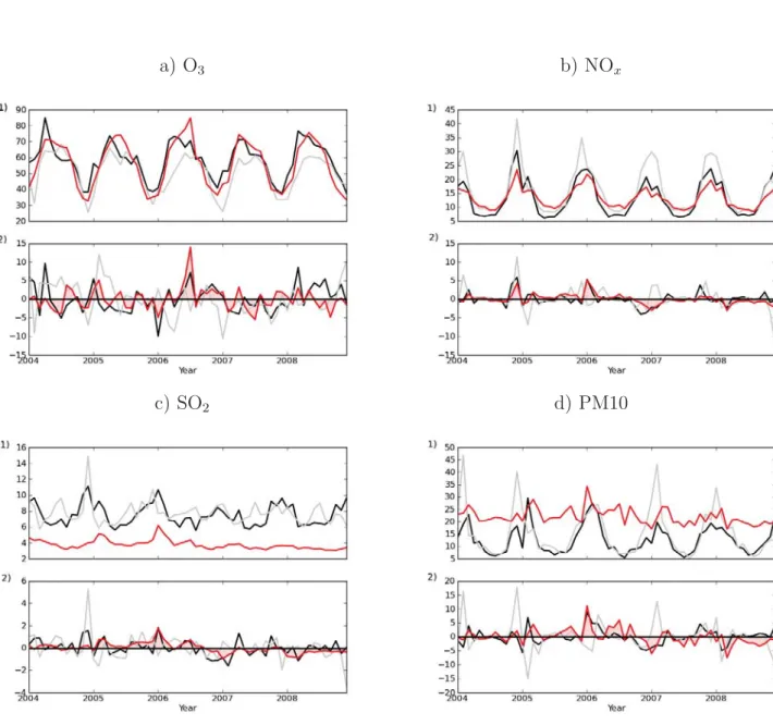 Figure 3.38 – 1. S´ eries temporelles, simul´ ees (ANALY : noir ; CLIM : gris) et mesur´ ees aux stations AirBase (rouge), des moyennes mensuelles d’O 3 (a), de NO x (b), de SO 2 (c) et de PM10 (d)