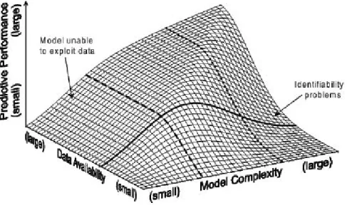 Figure 21 : lien conceptuel entre complexité du modèle, informations disponibles et performances  prédictives