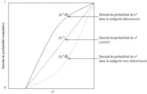 Figure 25 : Principe de l'analyse de sensibilité généralisée, d’après [Hornberger and Spear, 1981; 