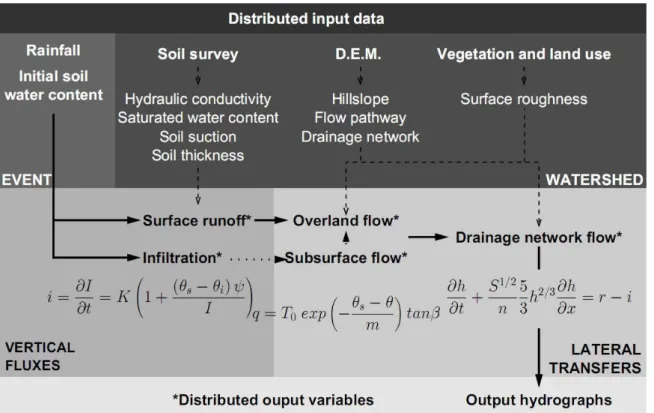 Figure 103 : MARINE model structure, parameters and variables. Green and Ampt infiltration  equation: infiltration rate i (m.s−1), cumulative infiltration I (mm), saturated hydraulic conductivity  K (m.s−1), soil suction at wetting front ψ (m), saturated a