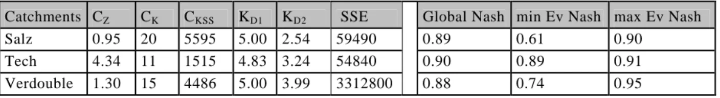 Table 44: Simulated and observed runoff coefficients and efficiencies for validation events