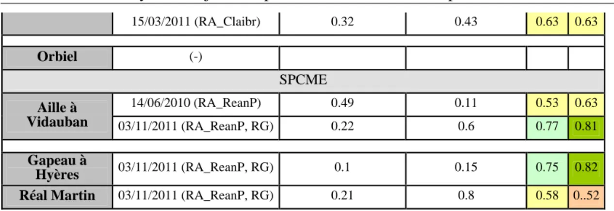 Figure 122 : Débits de pointe spécifiques simulés versus observés pour les évènements de validation du  (Tableau 48)