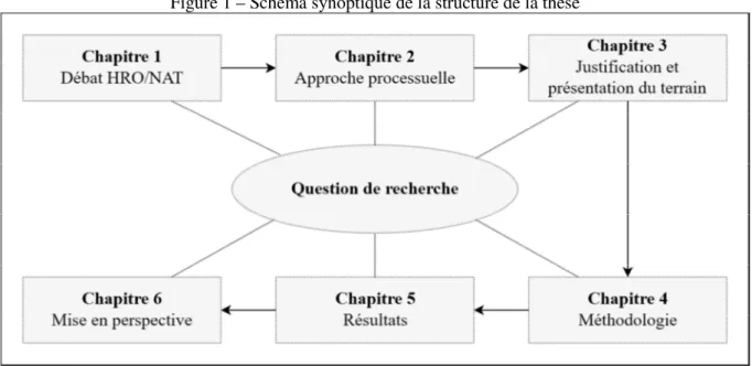 Figure 1 – Schéma synoptique de la structure de la thèse 