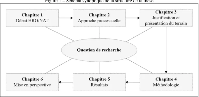Figure 1 – Schéma synoptique de la structure de la thèse 