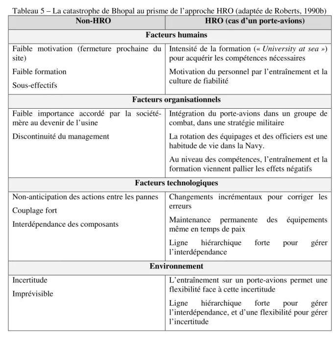 Tableau 5 – La catastrophe de Bhopal au prisme de l’approche HRO (adaptée de Roberts, 1990b) 