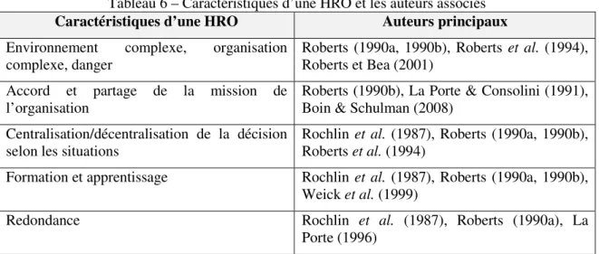 Tableau 6 – Caractéristiques d’une HRO et les auteurs associés 