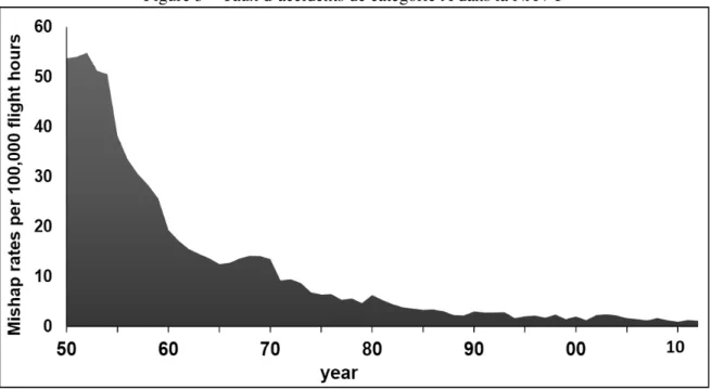 Figure 3 – Taux d’accidents de catégorie A dans la NAVY 