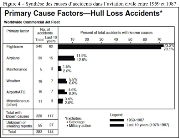 Figure 4 – Synthèse des causes d’accidents dans l’aviation civile entre 1959 et 1987 