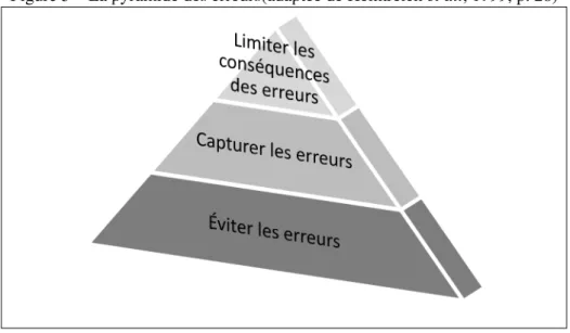 Figure 5 – La pyramide des erreurs(adaptée de Helmreich et al., 1999, p. 28) 