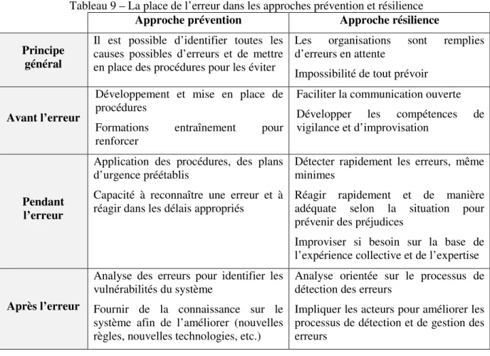 Tableau 9 – La place de l’erreur dans les approches prévention et résilience   Approche prévention  Approche résilience  Principe 