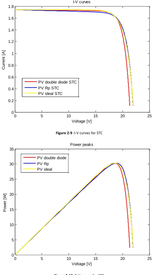 Figure 2-9 :I-V curves for STC 