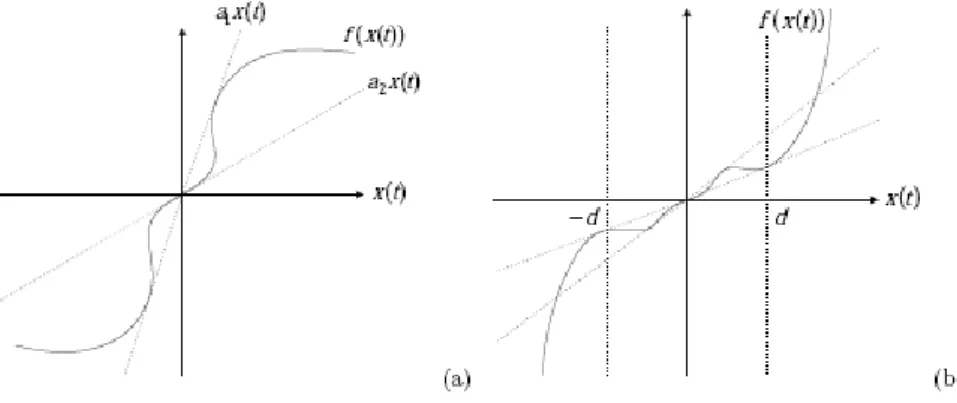 Figure 3-2 Local sector nonlinearity 