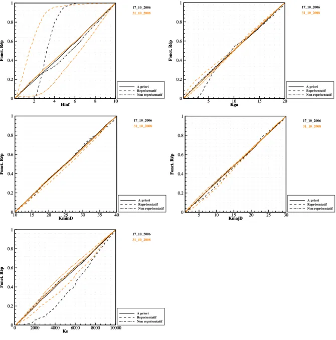 Tableau 22 : Evènements d'analyse sélectionnés pour l’Allier à Langogne 