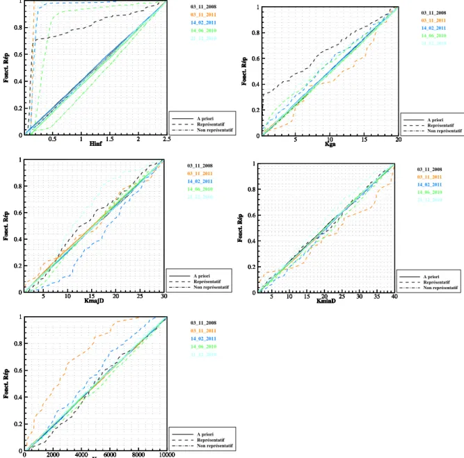 Tableau 25 : Evènements d'analyse sélectionnés pour le bassin de l'Aille à Vidauban 