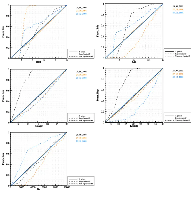 Figure 136 : Evènements d'analyse sélectionnés pour la Cèze en amont du barrage de Tharaux 