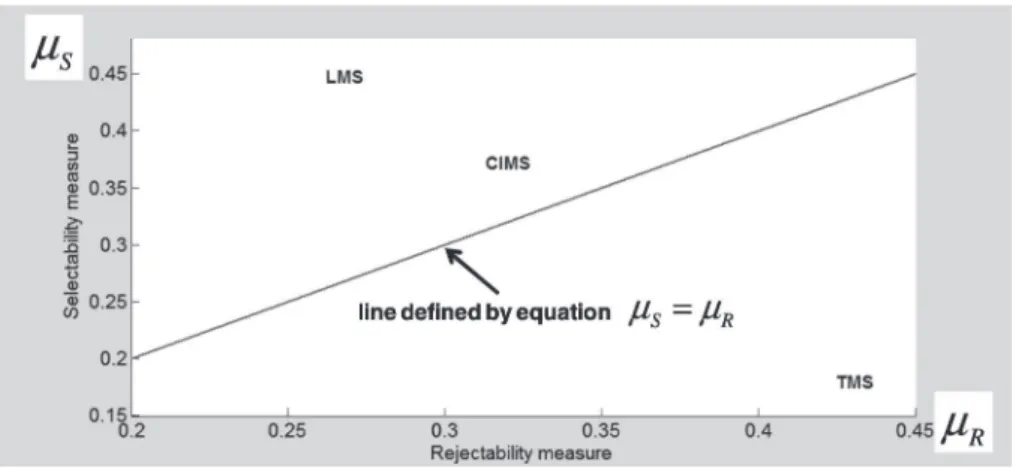 Fig. 4. Positions of alternatives in (rejectability, selectability) plane.