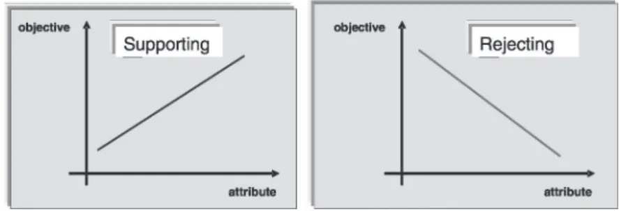 Fig. 1. Illustration of supporting and rejecting relationships between objectives and attributes.