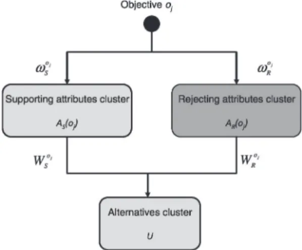 Fig. 3. Bipolar hierarchy of attributes with regard to objective o j .