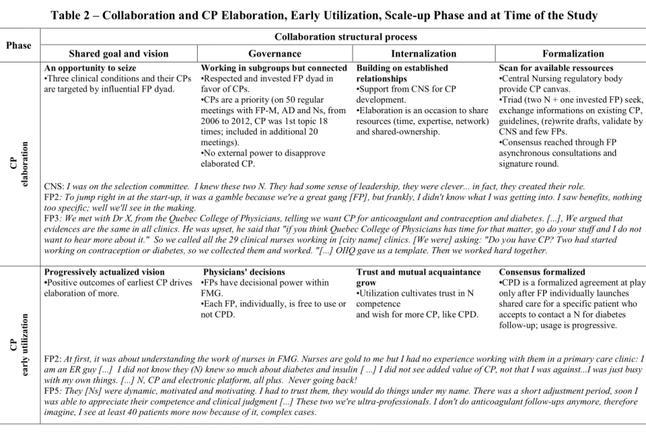 Table 2 – Collaboration and CP Elaboration, Early Utilization, Scale-up Phase and at Time of the Study 
