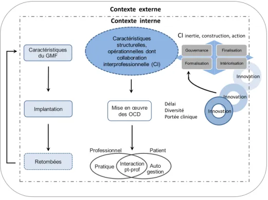 Figure 1. Schématisation du modèle intégrateur  2.6.3  Questions de recherche 
