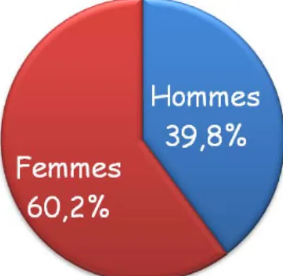 Figure 1 : diagramme sectoriel du ratio hommes/femmes (Thibault HENRY)  -  la proportion de femmes est de 60,2% pour 39,8% d’hommes (voir Figure 1),   -  87,5%  des  étudiants  déclarent  présenter  une  douleur  au  moins  au  cours  des  6 