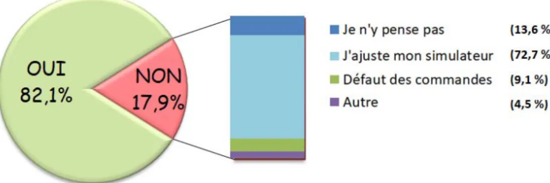 Figure 12 : Diagramme sectoriel de la fréquence d'ajustement du siège de l'étudiant en début  de séance (Thibault HENRY) 