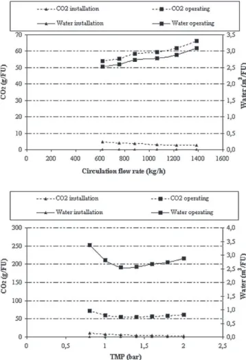 Fig. 5. Carbon dioxide emissions and water consumptions for different TMP- TMP-circulation flow rate pairings.