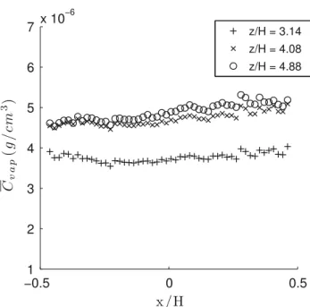 Fig. 17 Radial profiles of the mean concentration of 3-pentanone in the vapor phase at z/H = 3.14, 4.08 and 4.88