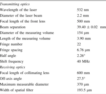 Table 4 Parameters of the PDA optical system Transmitting optics