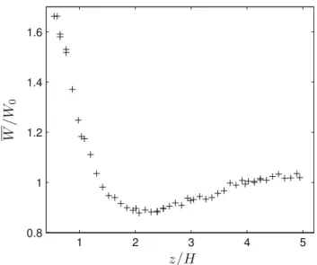Fig. 5 Axial variation at x = y = 0 of the normalized mean longi- longi-tudinal velocity W=W 0