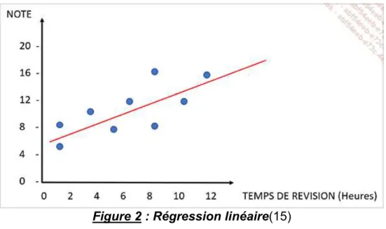 Figure 2 : Régression linéaire(15) 