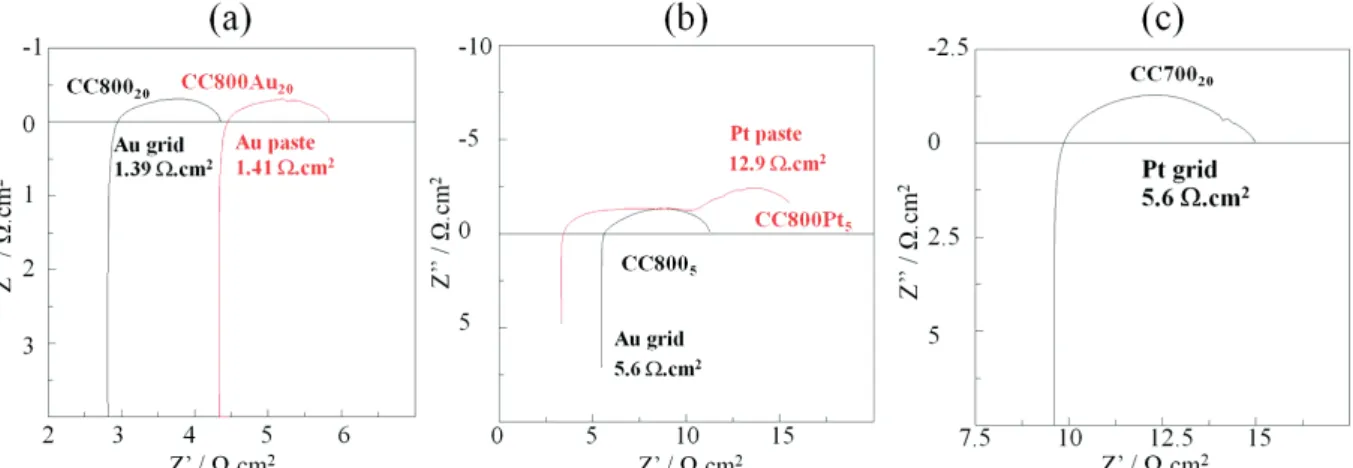 Fig. 2 Effect of the current collector on the electrochemical property: (a) gold paste–gold grid, (b) platinum paste–gold grid, and (c) platinum grid