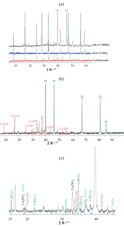 Fig. 5 (a) Comparison of the X-ray diffractograms of Ca349 powder, CC800 5 , and CC800Pt 5 before Pt painting (bef.) and after EIS measurements (aft.)
